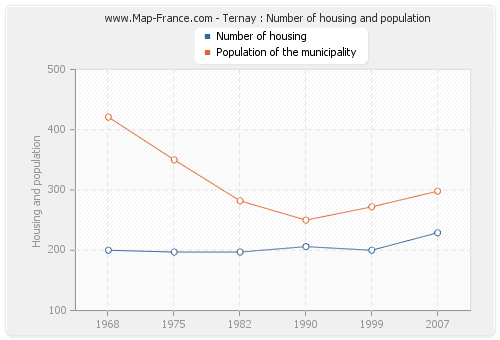 Ternay : Number of housing and population