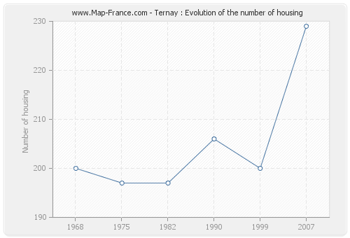 Ternay : Evolution of the number of housing