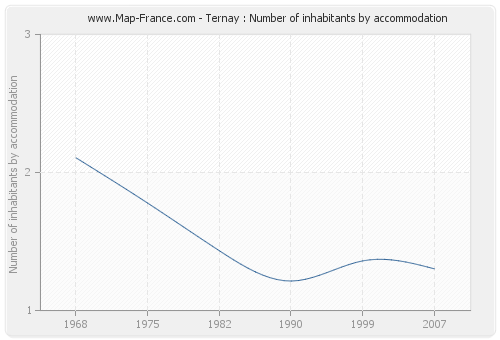 Ternay : Number of inhabitants by accommodation