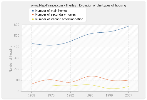 Theillay : Evolution of the types of housing