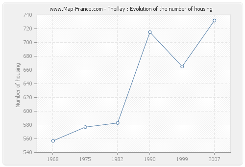Theillay : Evolution of the number of housing