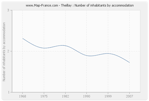 Theillay : Number of inhabitants by accommodation