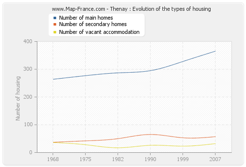 Thenay : Evolution of the types of housing