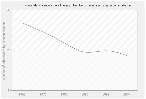 Thenay : Number of inhabitants by accommodation