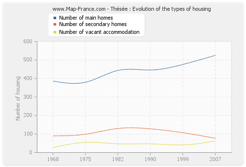 Thésée : Evolution of the types of housing