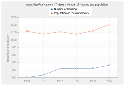 Thésée : Number of housing and population
