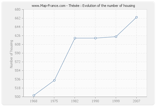 Thésée : Evolution of the number of housing