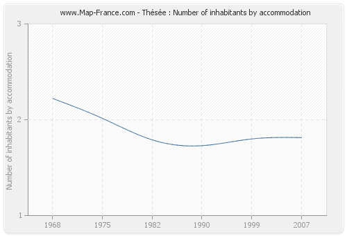 Thésée : Number of inhabitants by accommodation