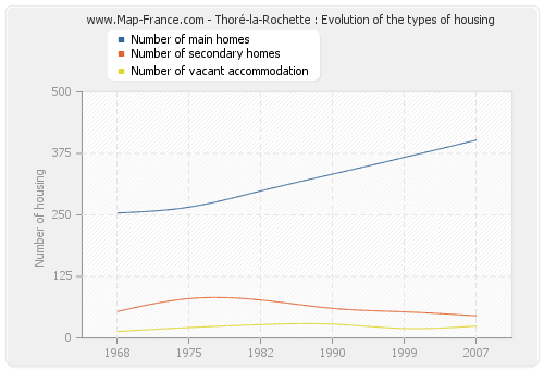 Thoré-la-Rochette : Evolution of the types of housing