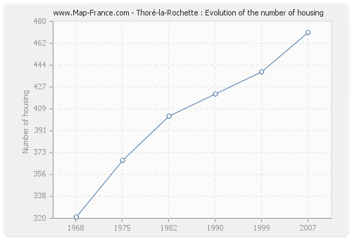 Thoré-la-Rochette : Evolution of the number of housing