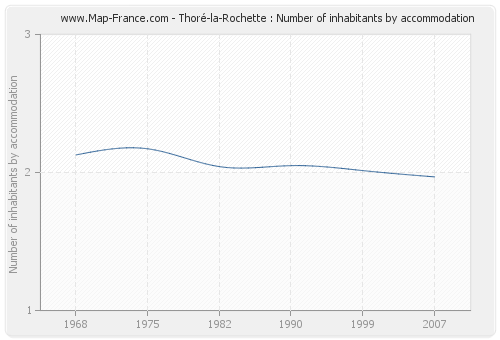 Thoré-la-Rochette : Number of inhabitants by accommodation