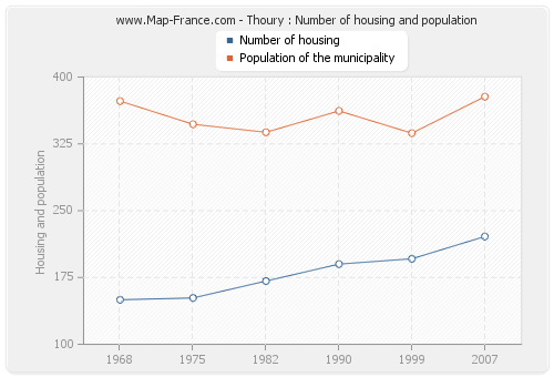 Thoury : Number of housing and population