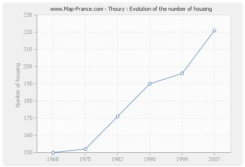Thoury : Evolution of the number of housing