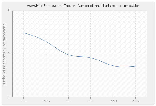 Thoury : Number of inhabitants by accommodation