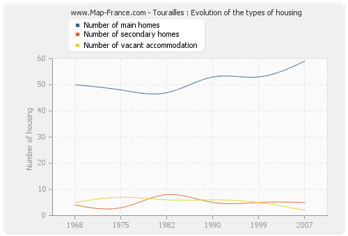 Tourailles : Evolution of the types of housing