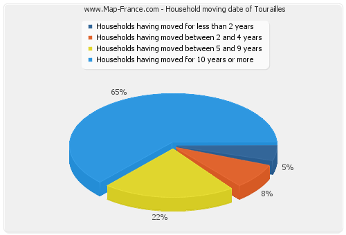 Household moving date of Tourailles