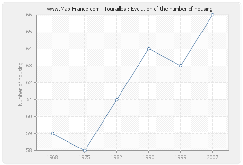 Tourailles : Evolution of the number of housing