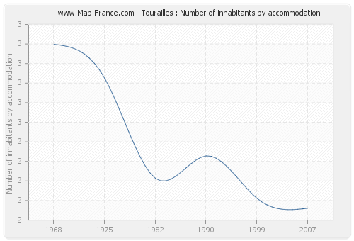 Tourailles : Number of inhabitants by accommodation