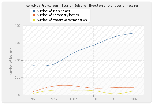 Tour-en-Sologne : Evolution of the types of housing