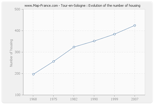 Tour-en-Sologne : Evolution of the number of housing