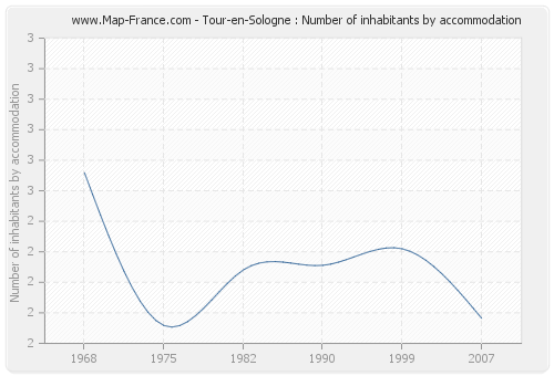 Tour-en-Sologne : Number of inhabitants by accommodation