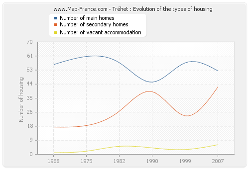 Tréhet : Evolution of the types of housing