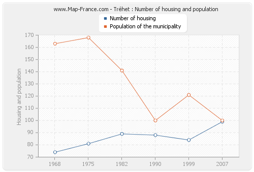 Tréhet : Number of housing and population