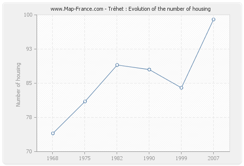 Tréhet : Evolution of the number of housing