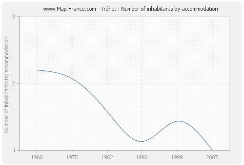 Tréhet : Number of inhabitants by accommodation