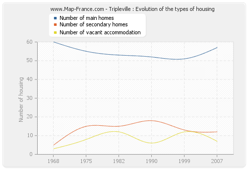 Tripleville : Evolution of the types of housing