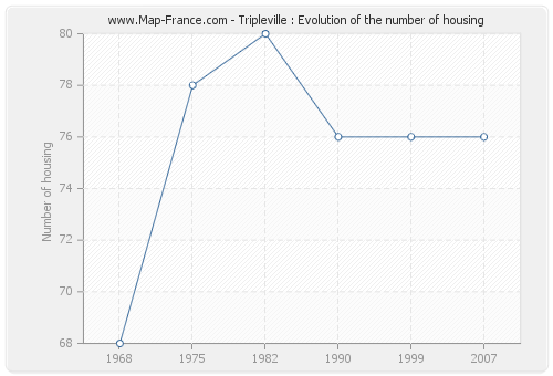 Tripleville : Evolution of the number of housing