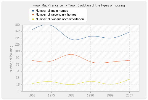 Troo : Evolution of the types of housing