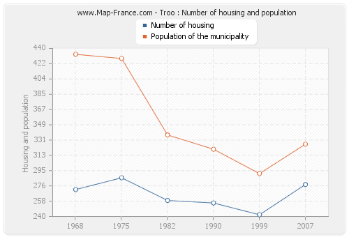 Troo : Number of housing and population