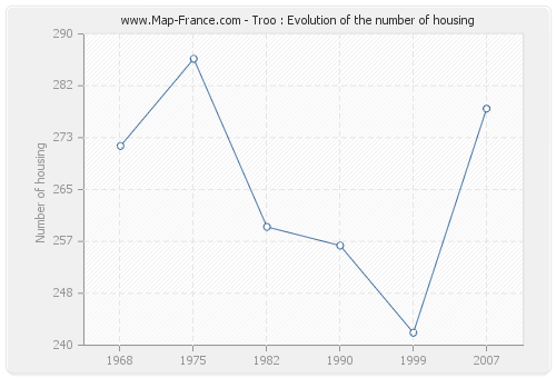 Troo : Evolution of the number of housing