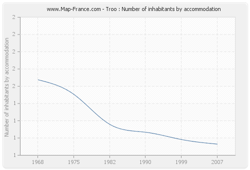 Troo : Number of inhabitants by accommodation