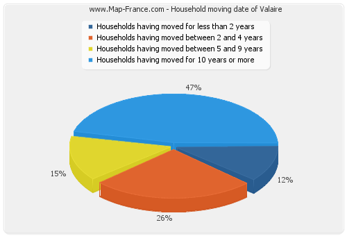 Household moving date of Valaire