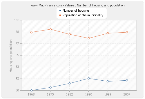 Valaire : Number of housing and population