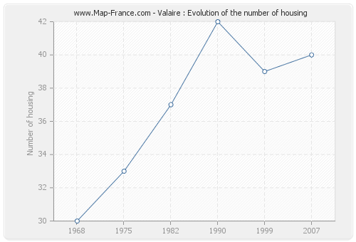 Valaire : Evolution of the number of housing