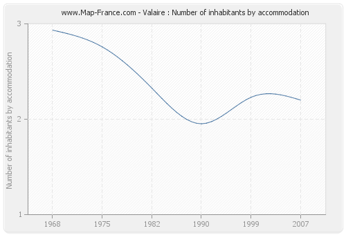 Valaire : Number of inhabitants by accommodation