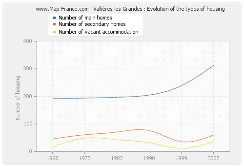 Vallières-les-Grandes : Evolution of the types of housing
