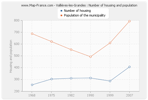 Vallières-les-Grandes : Number of housing and population