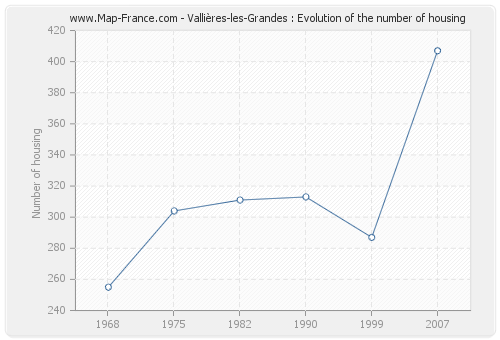 Vallières-les-Grandes : Evolution of the number of housing