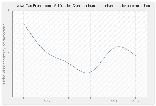 Vallières-les-Grandes : Number of inhabitants by accommodation