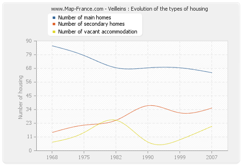 Veilleins : Evolution of the types of housing
