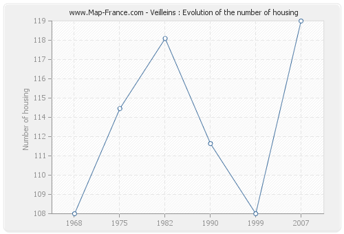 Veilleins : Evolution of the number of housing