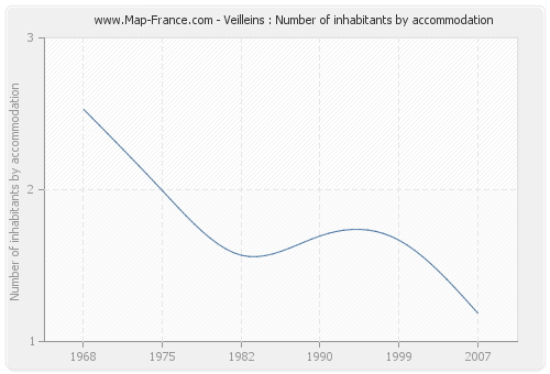 Veilleins : Number of inhabitants by accommodation