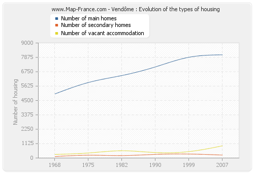 Vendôme : Evolution of the types of housing