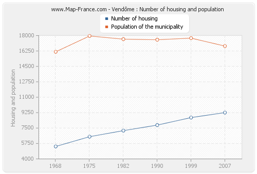 Vendôme : Number of housing and population