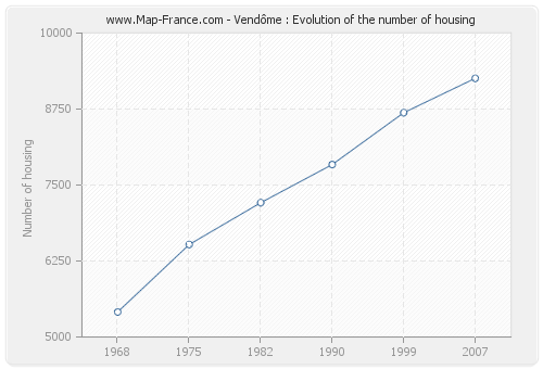 Vendôme : Evolution of the number of housing
