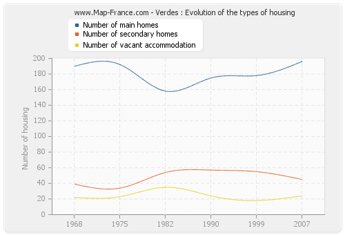 Verdes : Evolution of the types of housing
